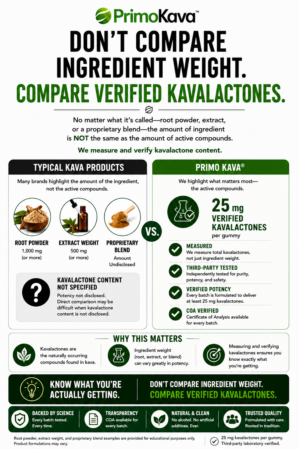 Kava Gummies | 25 mg Standardized Kavalactones per Gummy | Root Beer Flavor | Verified by COA | Wholesale